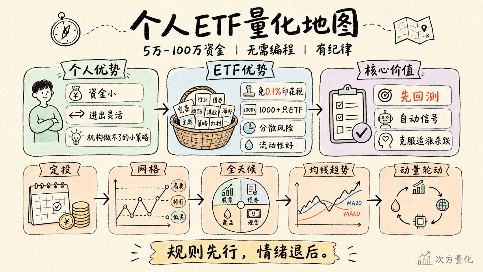 有哪些适合个人的 ETF 量化策略？